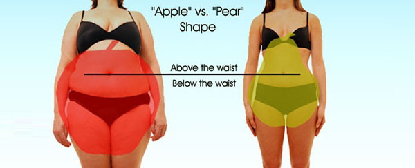 Những người sở hữu thân hình quả táo sẽ dễ béo ở bụng hơn